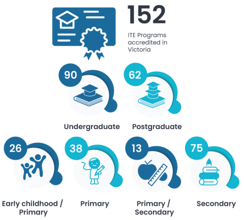 Accredited Victorian initial teacher education (ITE) programs